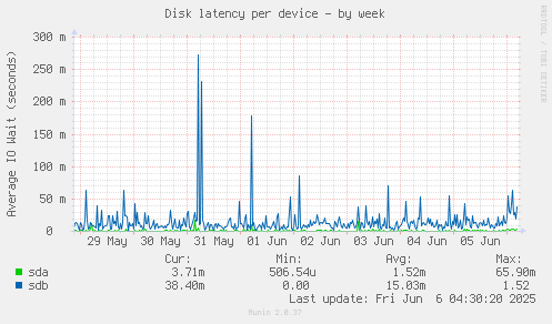 Disk latency per device