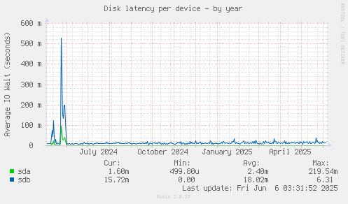 Disk latency per device