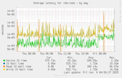 Average latency for /dev/sda