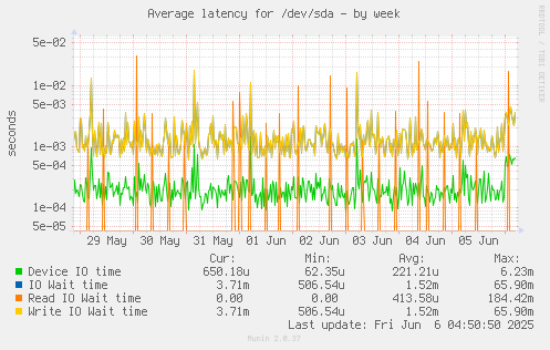 Average latency for /dev/sda