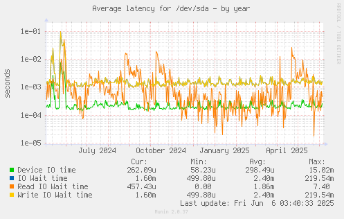 Average latency for /dev/sda