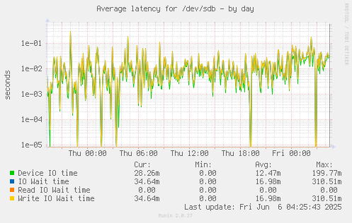 Average latency for /dev/sdb