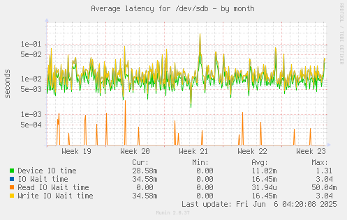 Average latency for /dev/sdb