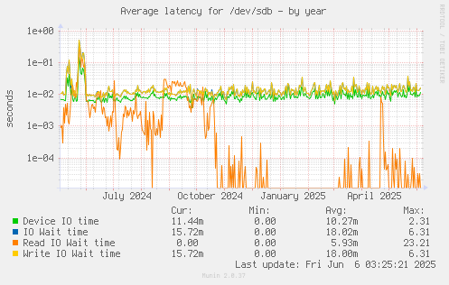 Average latency for /dev/sdb