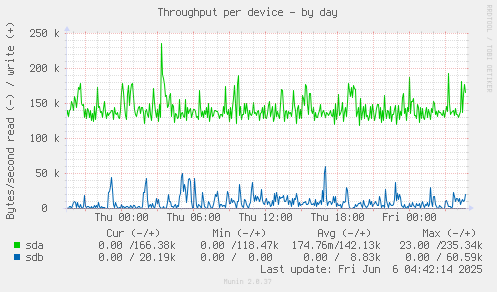 Throughput per device