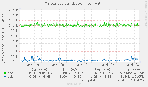 Throughput per device