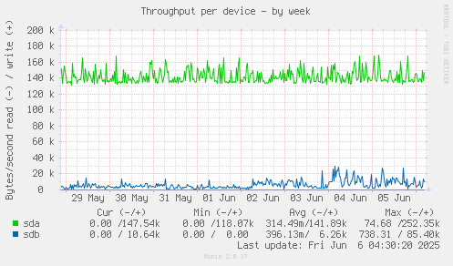 Throughput per device
