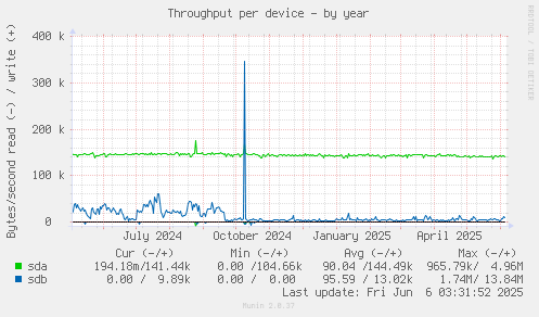 Throughput per device