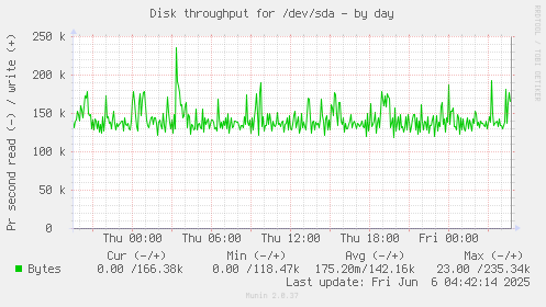 Disk throughput for /dev/sda