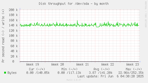 Disk throughput for /dev/sda