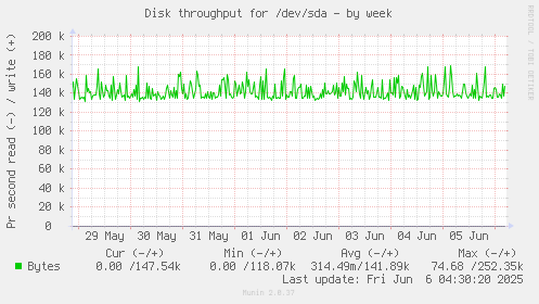 Disk throughput for /dev/sda