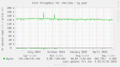 Disk throughput for /dev/sda