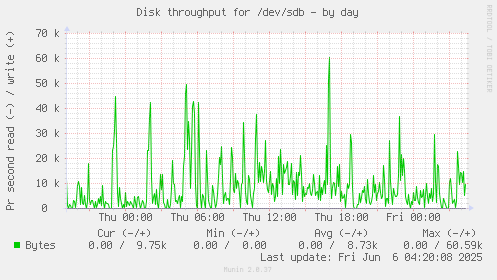 Disk throughput for /dev/sdb