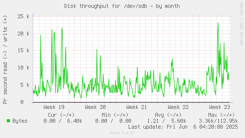 Disk throughput for /dev/sdb
