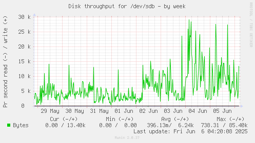 Disk throughput for /dev/sdb
