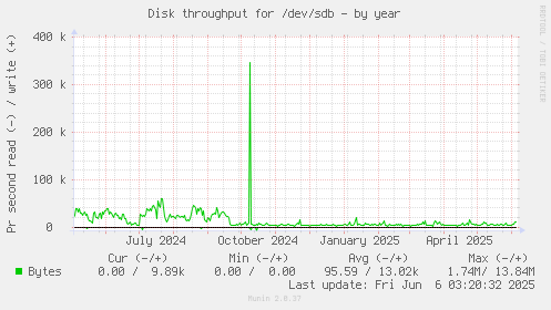 Disk throughput for /dev/sdb