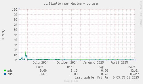 Utilization per device