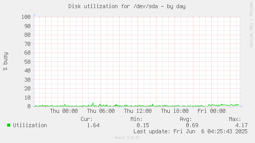 Disk utilization for /dev/sda