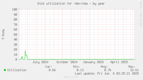 Disk utilization for /dev/sda