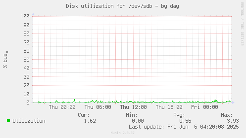 Disk utilization for /dev/sdb
