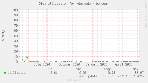 Disk utilization for /dev/sdb