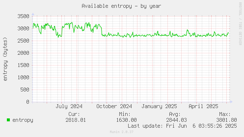Available entropy