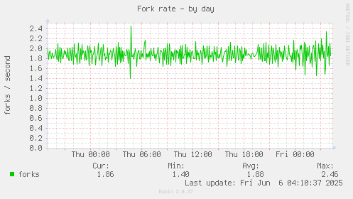 Fork rate
