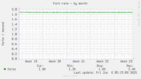 Fork rate