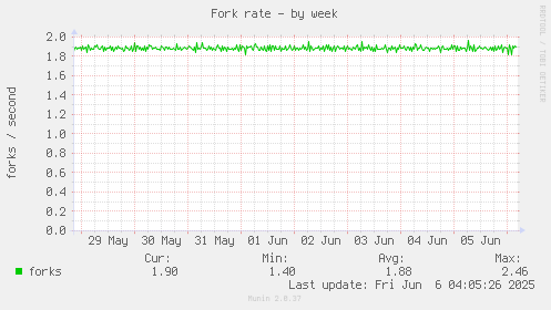 Fork rate