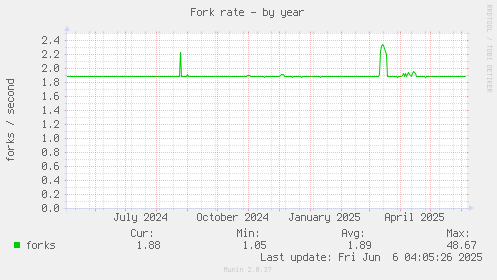 Fork rate
