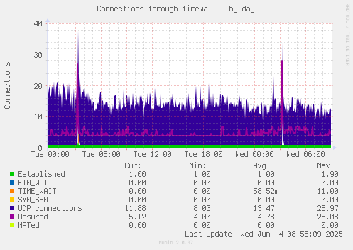 Connections through firewall