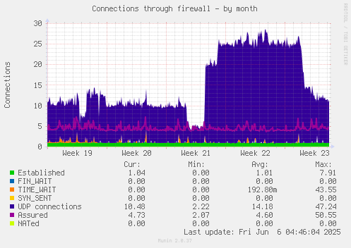 Connections through firewall