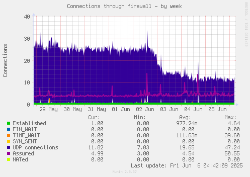 Connections through firewall