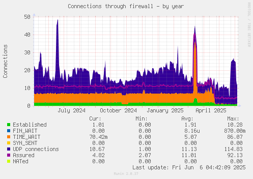 Connections through firewall