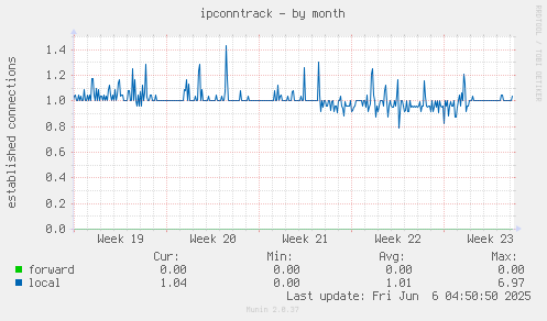 ipconntrack