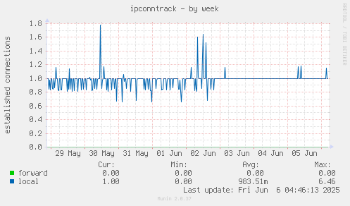 ipconntrack