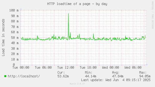 HTTP loadtime of a page