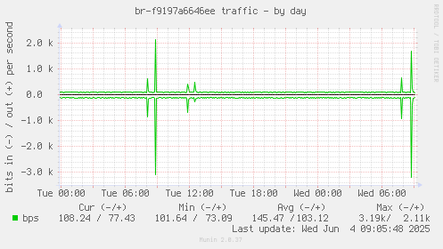 br-f9197a6646ee traffic