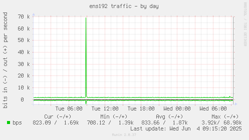 ens192 traffic