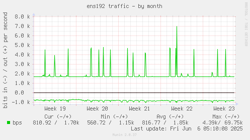 monthly graph