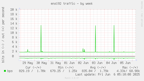 weekly graph