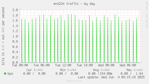 ens224 traffic