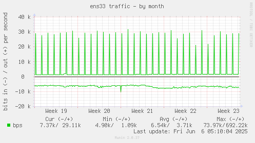 monthly graph
