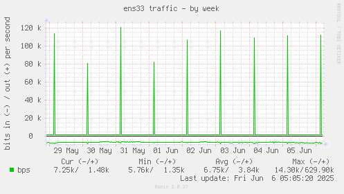 weekly graph