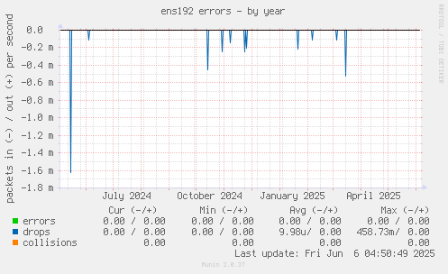 ens192 errors