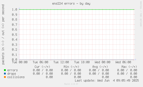ens224 errors