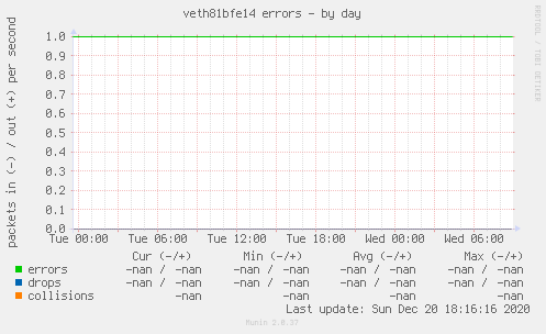 veth81bfe14 errors