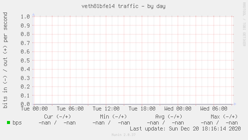 veth81bfe14 traffic