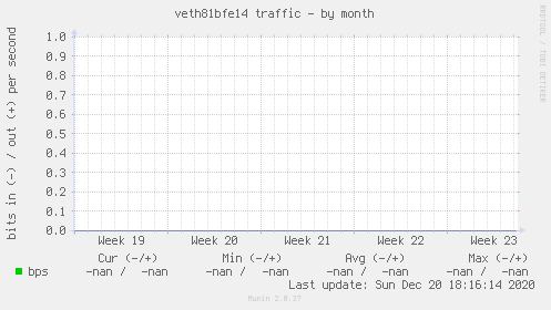 veth81bfe14 traffic
