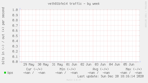 veth81bfe14 traffic